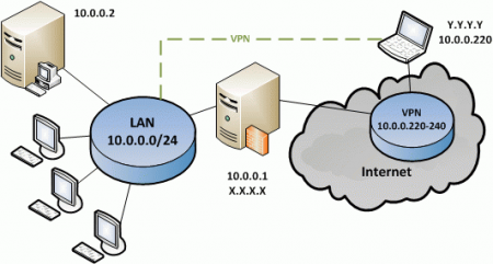 Vpn   