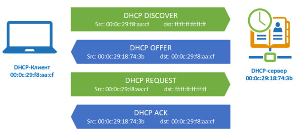 Configurarea serverului DHCP
