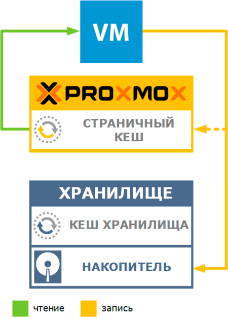 proxmox-kvm-storage-cache-settings-004.png