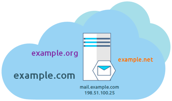 multidomain-email-dns-001.png