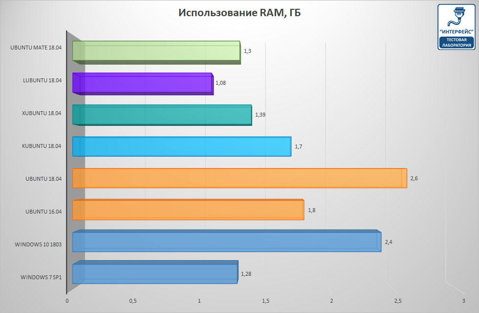 https://interface31.ru/tech_it/images/1c83-win-linux-gilev-test-002.jpg