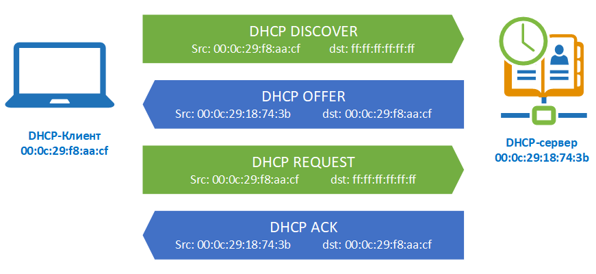 https://interface31.ru/tech_it/images/DHCP-001-1.png
