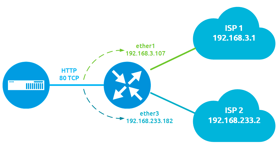 https://interface31.ru/tech_it/images/Mikrotik-2-ISP-Load-Balancing-001.png