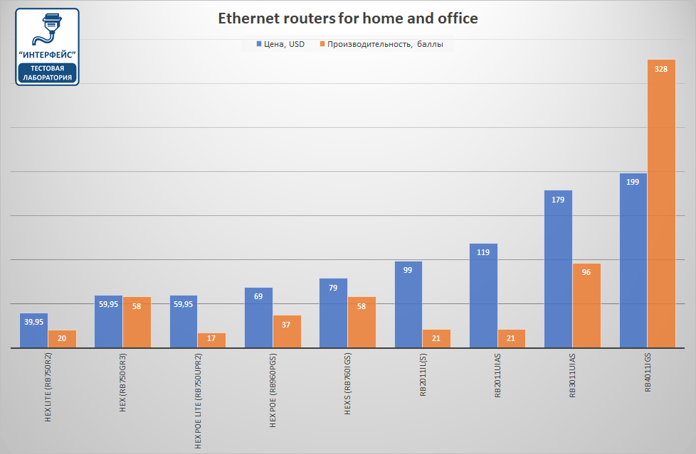 https://interface31.ru/tech_it/images/Mikrotik-SOHO-002.png