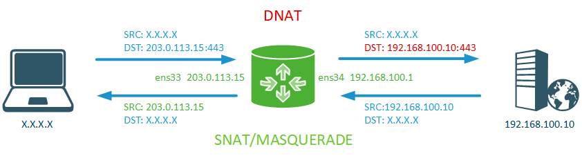 https://interface31.ru/tech_it/images/iptables-nat-example-002.png