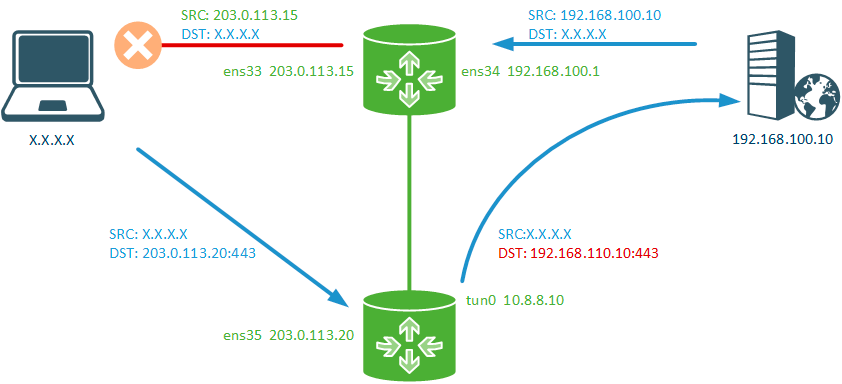 https://interface31.ru/tech_it/images/iptables-nat-example-003.png