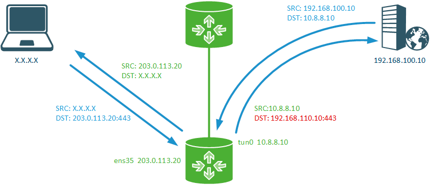 https://interface31.ru/tech_it/images/iptables-nat-example-004.png