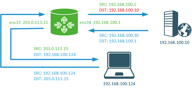 https://interface31.ru/tech_it/images/iptables-nat-example-006.png