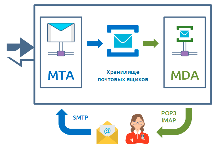 https://interface31.ru/tech_it/images/mail-server-beginners-001.png