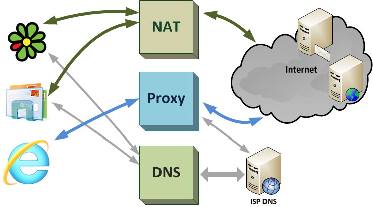 Vpn proxy unlimited мобильные прокси купить бу. Прокси и Nat. VPN прокси. Прокси ферма. Прозрачный прокси схема.