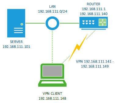 Mikrotik RoutersOS VPN L2TP-IPSec.md